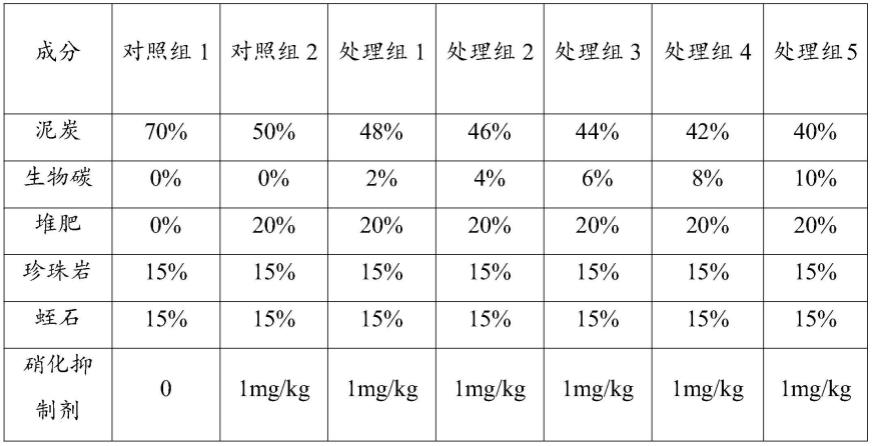 一种用于固碳减排的栽培基质及其制备方法