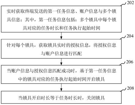 锁具任务处理方法、装置、计算机设备和存储介质与流程