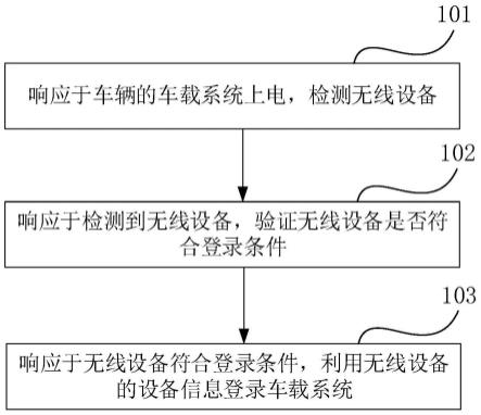 账号登录方法、车辆及可读存储介质与流程