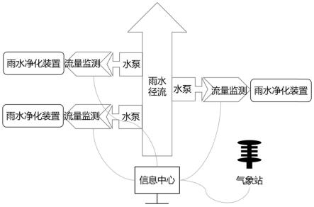 一种雨水调度方法