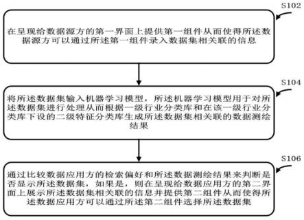 隐私计算、隐私数据和联邦学习的数据管理方法与流程