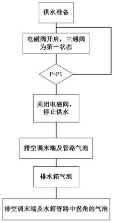 一种水系统及其排气控制方法、空调、计算机可读存储介质与流程