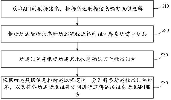 一种API服务快速组建方法以及系统与流程