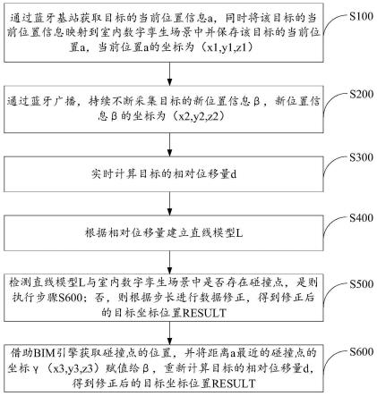 一种基于蓝牙定位的室内数字孪生场景运动精度修正方法与流程