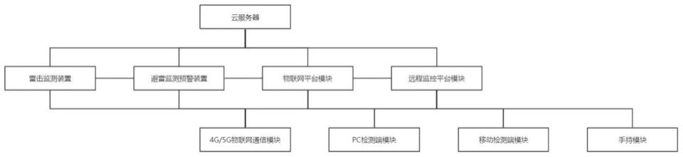 一种输变电避雷器状态在线监测系统的制作方法