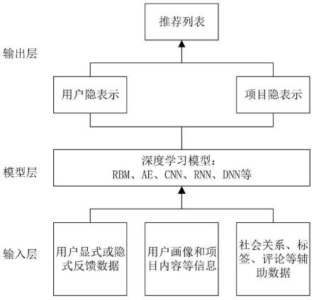 一种基于深度学习的多目标优化推荐方法