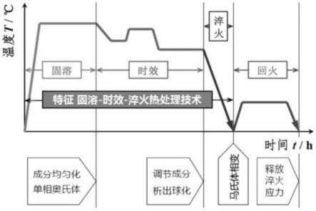 一种高硬度高氮马氏体不锈钢刀具材料及其制备方法