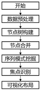 一种面向涉毒案件的犯罪行为序列可视化方法及系统