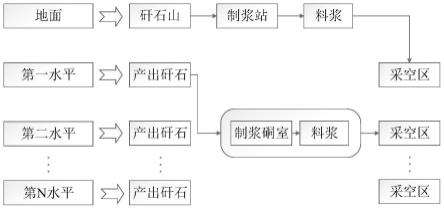 一种矸石废弃物井下多水平协同处置系统及方法