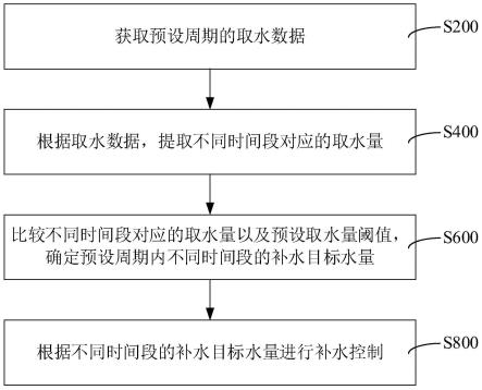 净水设备及其补水控制方法、装置及计算机设备与流程