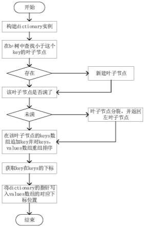 一种基于B+树的ETC收费系统用户卡状态名单存取方法与流程