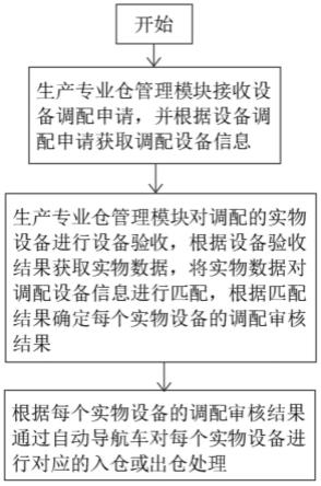 一种生产专业仓资源统筹监控调配方法与流程