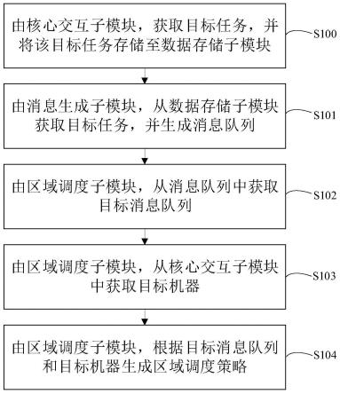 任务调度方法、系统及存储介质与流程