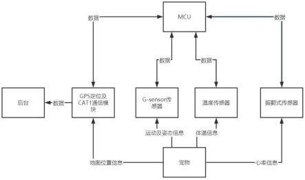 一种宠物穿戴式多重定位及生命体征监测系统的制作方法