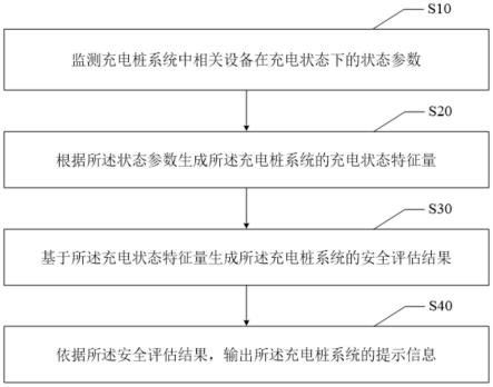 安全充电方法、装置、设备及计算机可读存储介质与流程