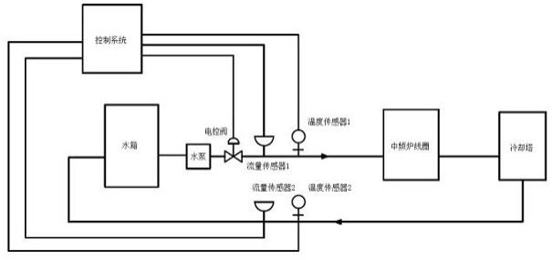 一种中频炉水路报警系统的制作方法