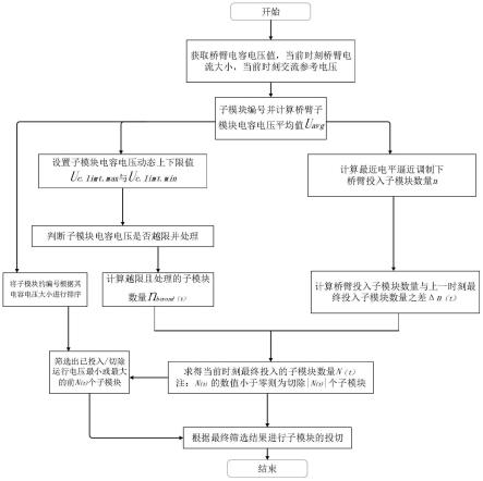 一种模块化多电平换流器子模块的均压排序方法