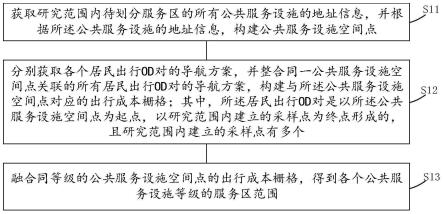 一种公共服务设施服务区划分方法、装置、设备及介质与流程