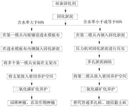 河湖清淤底泥的二氧化碳矿化养护方法与流程