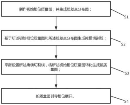 一种基于掩膜切割部署的质量图引导相位展开方法