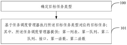 多类型任务管理方法及装置与流程