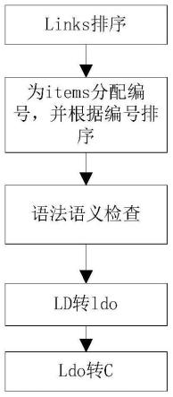 一种梯形图程序编译方法与流程