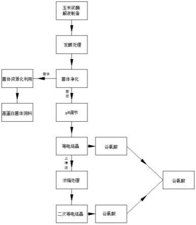 一种高效提取谷氨酸的制备工艺的制作方法