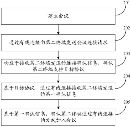 会议终端交互方法和设备与流程