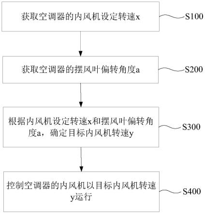 一种空调器及其控制方法、装置和可读存储介质与流程