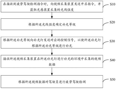 疲劳驾驶检测方法、装置、设备及存储介质与流程