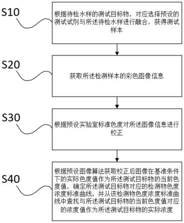 基于数字图像处理的水质检测方法及系统与流程