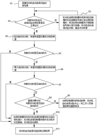 发动机自动启停试验控制方法、系统、发动机测试台架与流程