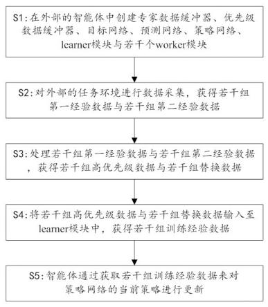 基于专家经验的强化学习方法