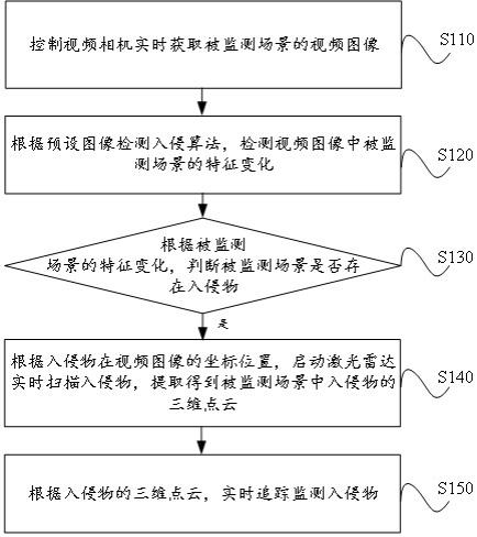 一种结合视频相机和激光雷达的入侵物监测方法和系统与流程