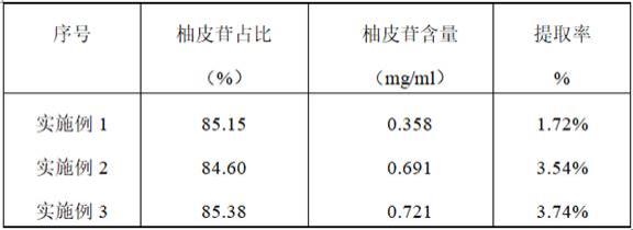 一种富含柚皮苷提取物及其制备方法