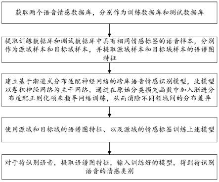 基于PDAN的跨库语音情感识别方法及装置