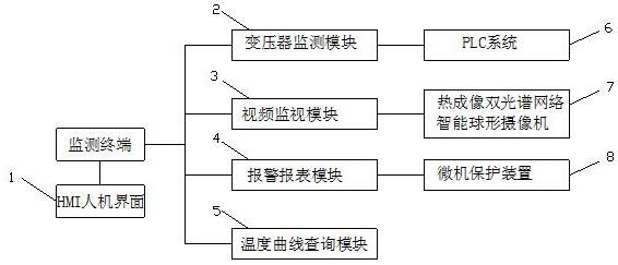 一种变压器场景化监测终端系统的制作方法