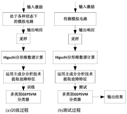 基于分形分析和广义特征值分解的模拟电路故障诊断方法