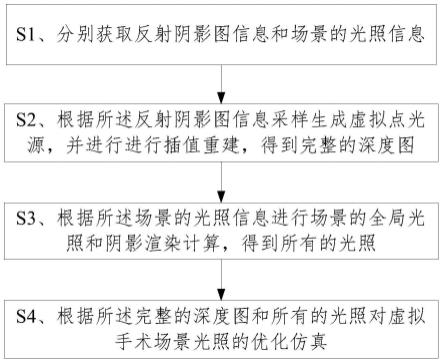 一种虚拟手术中点光源实时采样方法及装置