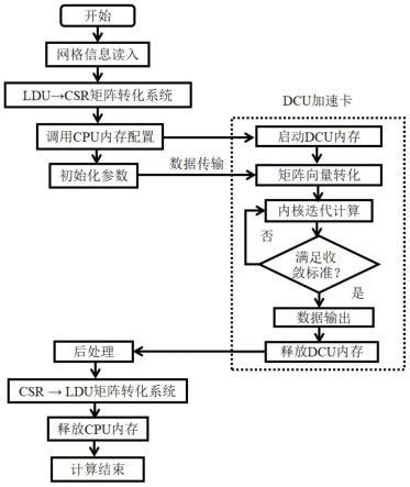 一种基于线性矩阵求解的OpenFOAM加速方法、装置、设备及介质