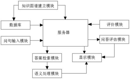 一种基于电网设备知识图谱的智能问答系统的制作方法