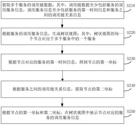 服务调用链数据可视化展示的方法、装置以及电子设备与流程