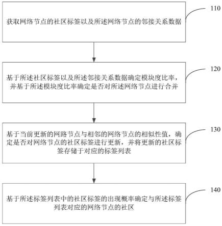 基于模块度优化的重叠社区发现方法及装置与流程