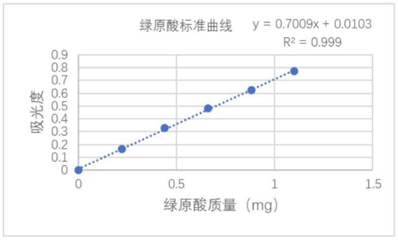 一种蒲公英植物及其提取物中总黄酮的检测方法与流程