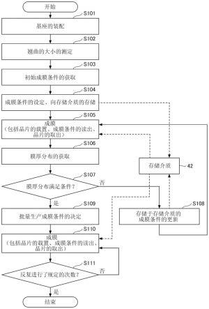 半导体装置的制造方法与流程