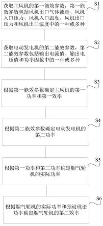 一种处理能量回收机组的能效检测方法及其相关组件与流程