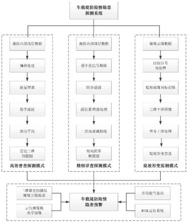 一种车载堤防险情隐患探测系统及预警方法与流程