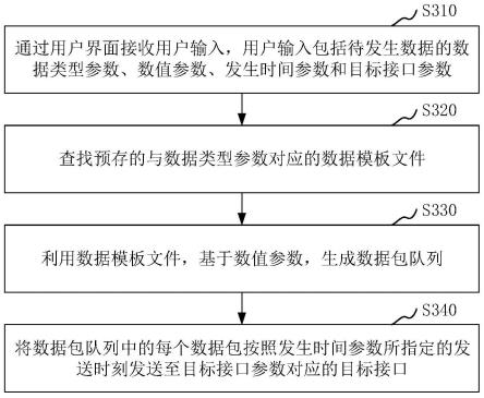 模拟数据发生方法、装置、计算机设备和存储介质与流程