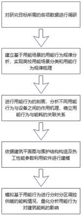 一种基于用能行为的高校建筑能耗预测方法