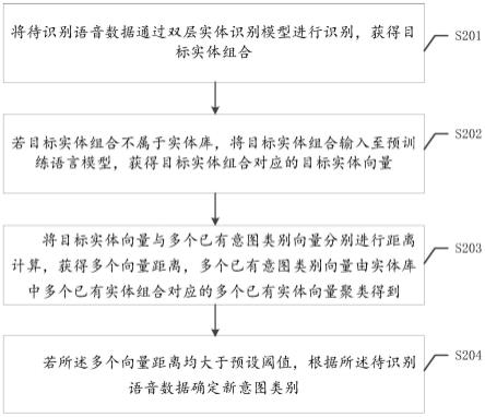 一种新意图类别的确定方法及装置与流程